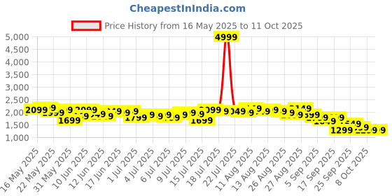 myntra.com all about you Pure Cotton Striped Top with Trouser all about you Price History Graph from 16 May 2025 to 11 Oct 2025