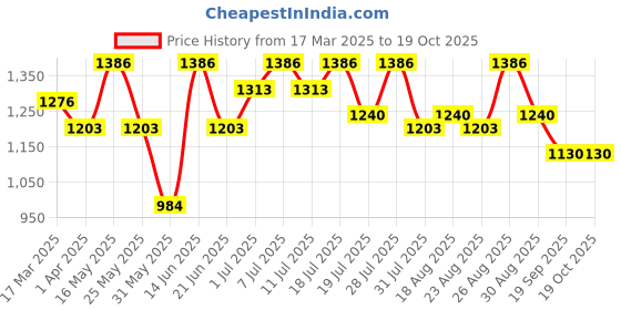 myntra.com all about you Pure Georgette Saree all about you Price History Graph from 17 Mar 2025 to 18 Oct 2025