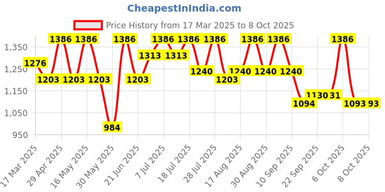 myntra.com all about you Pure Georgette Saree all about you Price History Graph from 17 Mar 2025 to 7 Oct 2025