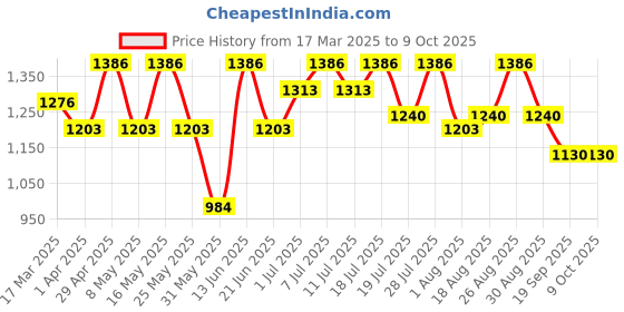 myntra.com all about you Pure Georgette Saree all about you Price History Graph from 17 Mar 2025 to 9 Oct 2025