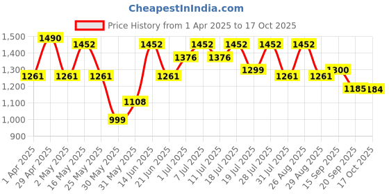 myntra.com all about you Pure Georgette Saree all about you Price History Graph from 1 Apr 2025 to 17 Oct 2025
