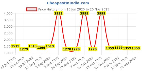 myntra.com All About You Pure Georgette Saree with Heavy Embroidered Blouse Piece all about you Price History Graph from 13 Jun 2025 to 19 Nov 2025