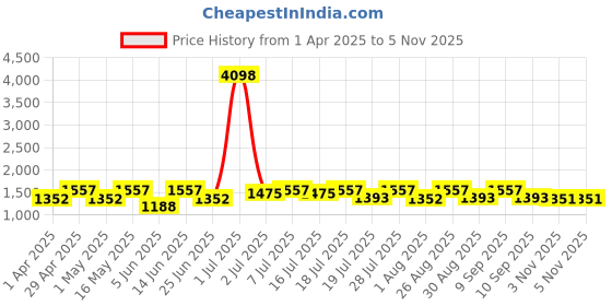 myntra.com all about you Pure Linen Ready to Wear Saree all about you Price History Graph from 1 Apr 2025 to 5 Nov 2025