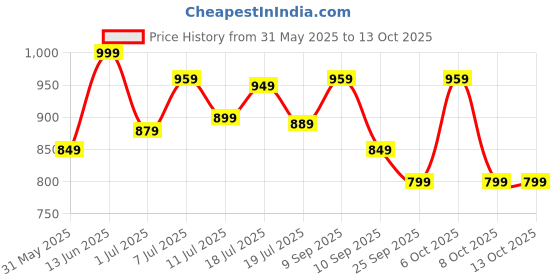 myntra.com all about you Pure Silk Designer Leheriya Saree all about you Price History Graph from 31 May 2025 to 12 Oct 2025