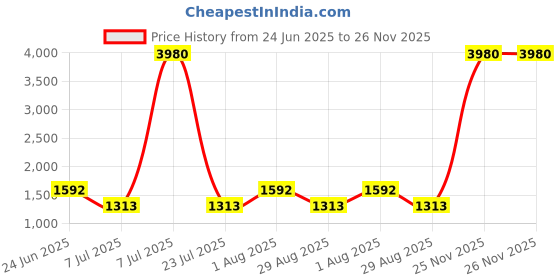 myntra.com all about you Pure Silk Ikat Saree all about you Price History Graph from 24 Jun 2025 to 26 Nov 2025
