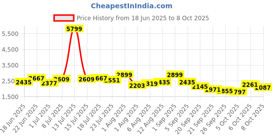 myntra.com all about you Quirky Printed Notched Lapel Collar Shirt & Palazzos all about you Price History Graph from 18 Jun 2025 to 8 Oct 2025