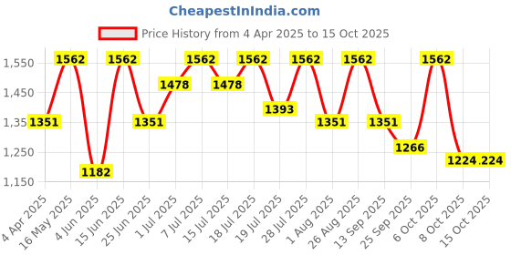 myntra.com all about you Ready to Wear Saree all about you Price History Graph from 4 Apr 2025 to 15 Oct 2025