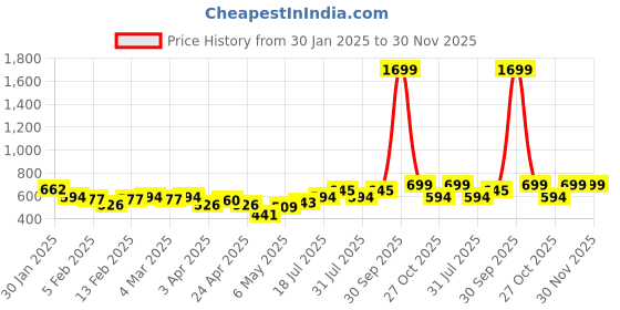 myntra.com routes by all about you all about you Red Embroidered Shirt Style Top routes by all about you Price History Graph from 30 Jan 2025 to 29 Nov 2025