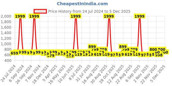myntra.com routes by all about you all about you Red Ethnic Motifs Printed Tie-Up Neck Bell Sleeve A-Line Top routes by all about you Price History Graph from 24 Jul 2024 to 5 Dec 2025