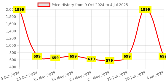 myntra.com all about you Red Fit & Flare Dress all about you Price History Graph from 9 Oct 2024 to 4 Jul 2025