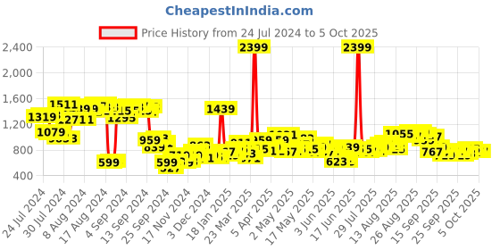 myntra.com all about you Red Printed Basic Jumpsuit all about you Price History Graph from 24 Jul 2024 to 4 Oct 2025