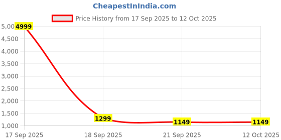 myntra.com all about you Red Vichitra Saree With Blouse all about you Price History Graph from 17 Sep 2025 to 12 Oct 2025