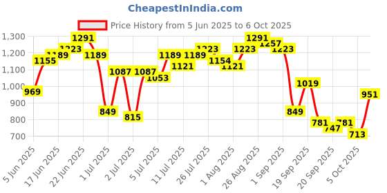 myntra.com all about you Regular Crinkled Kurta with Trousers all about you Price History Graph from 5 Jun 2025 to 6 Oct 2025