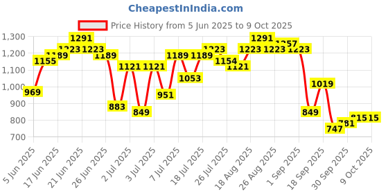 myntra.com all about you Regular Crinkled Kurta with Trousers all about you Price History Graph from 5 Jun 2025 to 7 Oct 2025