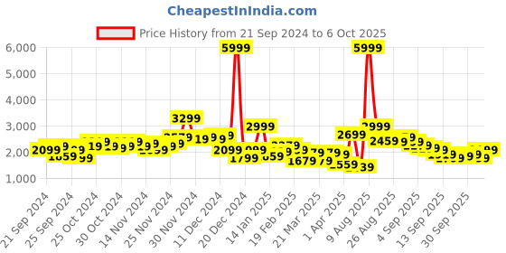 myntra.com all about you Regular Fit Longline Overcoat all about you Price History Graph from 21 Sep 2024 to 6 Oct 2025