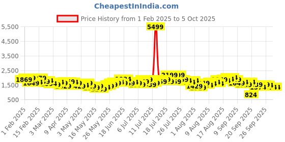myntra.com all about you Regular Fit Overcoat with Waist Tie Up all about you Price History Graph from 1 Feb 2025 to 5 Oct 2025