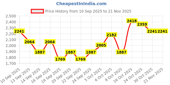 myntra.com all about you Regular Fit Single-Breasted Longline Overcoat all about you Price History Graph from 10 Sep 2025 to 20 Nov 2025