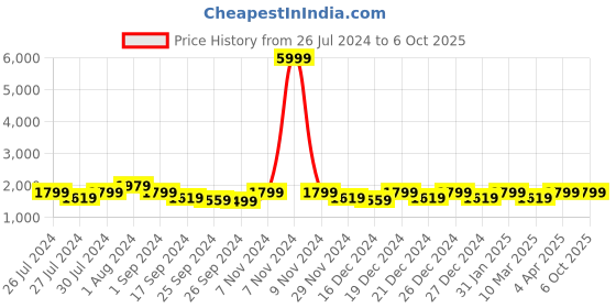 myntra.com all about you Regular Gotta Patti Kurta with Palazzos all about you Price History Graph from 26 Jul 2024 to 5 Oct 2025