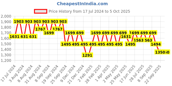 myntra.com all about you Regular Gotta Patti Pure Cotton Kurta With Trousers & Dupatta all about you Price History Graph from 17 Jul 2024 to 4 Oct 2025