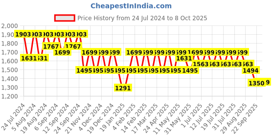 myntra.com all about you Regular Gotta Patti Pure Cotton Kurta With Trousers & Dupatta all about you Price History Graph from 24 Jul 2024 to 8 Oct 2025