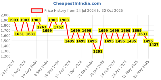 myntra.com all about you Regular Gotta Patti Pure Cotton Kurta With Trousers & Dupatta all about you Price History Graph from 24 Jul 2024 to 30 Oct 2025