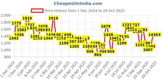 myntra.com all about you Regular Kurta Set with Shrug all about you Price History Graph from 1 Dec 2024 to 29 Oct 2025