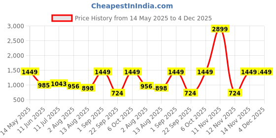 myntra.com all about you Ribbed Acrylic Longline Pullover all about you Price History Graph from 14 May 2025 to 4 Dec 2025