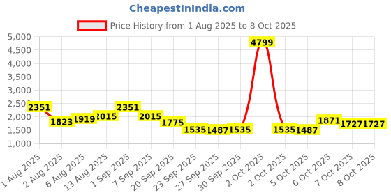 myntra.com all about you Ribbed Cardigan all about you Price History Graph from 1 Aug 2025 to 2 Oct 2025