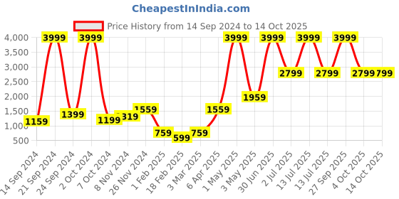 myntra.com all about you Ribbed Longline Cardigan all about you Price History Graph from 14 Sep 2024 to 4 Oct 2025