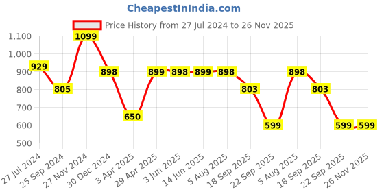myntra.com all about you Ribbed Round Neck Top With Trousers all about you Price History Graph from 27 Jul 2024 to 25 Nov 2025