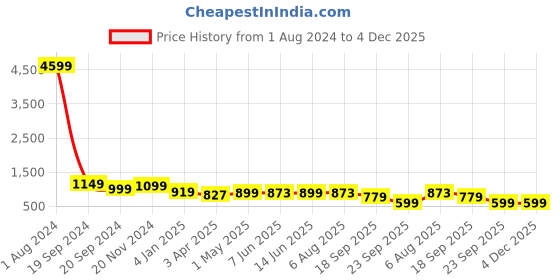 myntra.com all about you Ribbed Shirt With Trousers Co-Ords all about you Price History Graph from 1 Aug 2024 to 4 Dec 2025