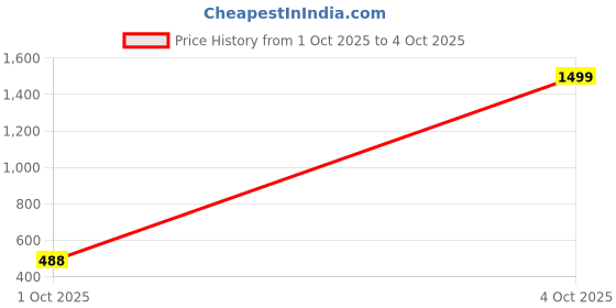 myntra.com all about you Roll-Up Sleeves Regular Top all about you Price History Graph from 1 Oct 2025 to 4 Oct 2025
