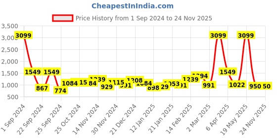 myntra.com all about you Round Neck Acrylic Pullover all about you Price History Graph from 1 Sep 2024 to 23 Nov 2025