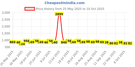 myntra.com all about you Round Neck Asymmetric Top With Trousers all about you Price History Graph from 25 May 2025 to 9 Oct 2025