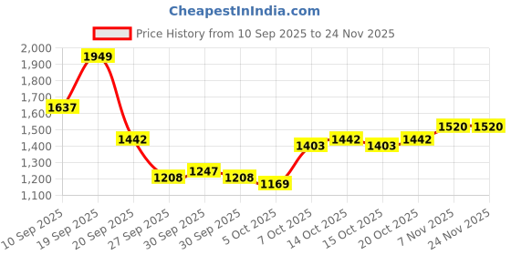 myntra.com all about you Round Neck Cardigan all about you Price History Graph from 10 Sep 2025 to 23 Nov 2025