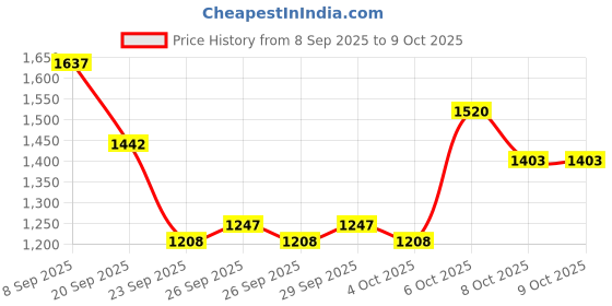 myntra.com all about you Round Neck Cardigan all about you Price History Graph from 8 Sep 2025 to 4 Oct 2025