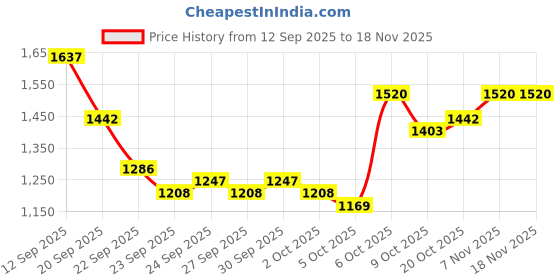 myntra.com all about you Round Neck Cardigan all about you Price History Graph from 12 Sep 2025 to 18 Nov 2025
