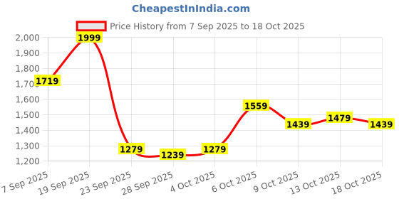 myntra.com all about you Round Neck Cardigan all about you Price History Graph from 7 Sep 2025 to 13 Oct 2025