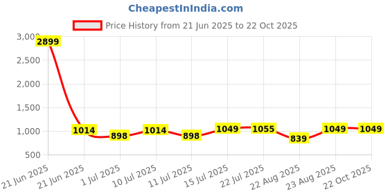 myntra.com all about you Round Neck Crop Top With Trousers Co-Ords all about you Price History Graph from 21 Jun 2025 to 22 Oct 2025