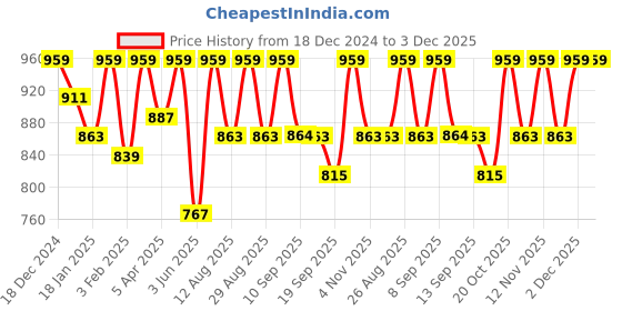myntra.com all about you Round Neck Flared Sleeve Solid Gathered Maxi Top all about you Price History Graph from 18 Dec 2024 to 2 Dec 2025