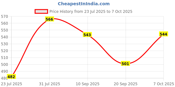 myntra.com all about you Round Neck Regular Top all about you Price History Graph from 23 Jul 2025 to 7 Oct 2025