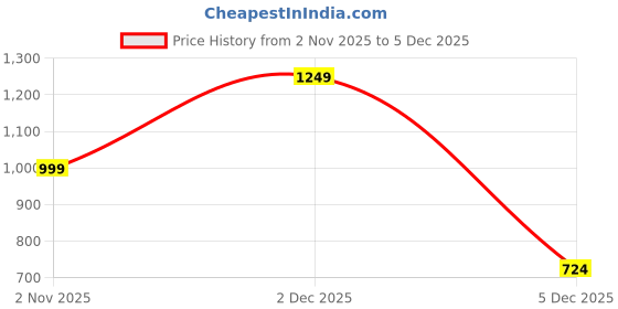myntra.com all about you Round Neck Ribbed Pullover all about you Price History Graph from 2 Nov 2025 to 4 Dec 2025
