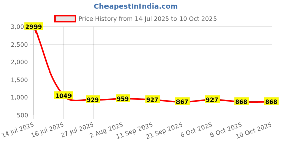 myntra.com all about you Round Neck Three Fourth Sleeves Tunic With Trousers Co-Ords all about you Price History Graph from 14 Jul 2025 to 4 Oct 2025