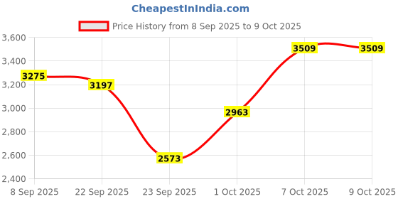 myntra.com all about you Round Neck Top & Trousers all about you Price History Graph from 8 Sep 2025 to 7 Oct 2025