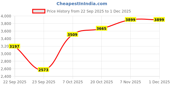 myntra.com all about you Round Neck Top & Trousers all about you Price History Graph from 22 Sep 2025 to 30 Nov 2025
