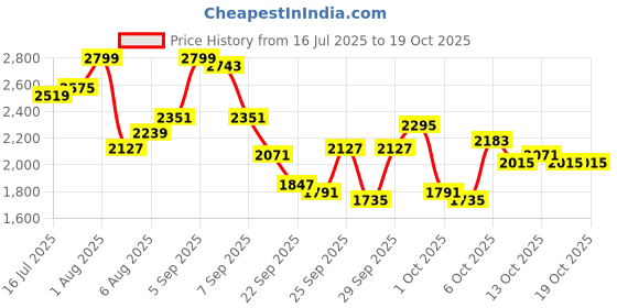 myntra.com all about you Round Neck Top Jacket With Trousers Co-Ords all about you Price History Graph from 16 Jul 2025 to 17 Oct 2025