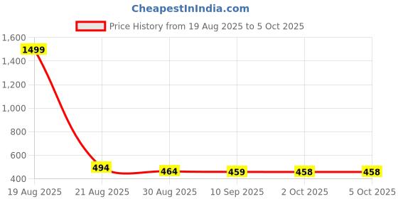 myntra.com all about you Round Neck Top With Shorts all about you Price History Graph from 19 Aug 2025 to 4 Oct 2025