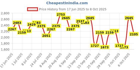 myntra.com all about you Round Neck Top With Trousers Co-Ords all about you Price History Graph from 17 Jun 2025 to 8 Oct 2025
