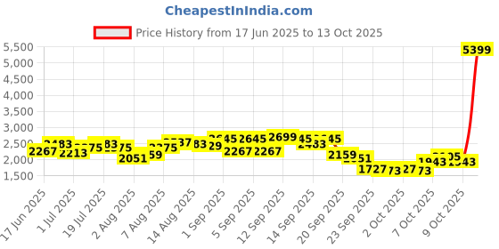 myntra.com all about you Round Neck Top With Trousers Co-Ords all about you Price History Graph from 17 Jun 2025 to 13 Oct 2025