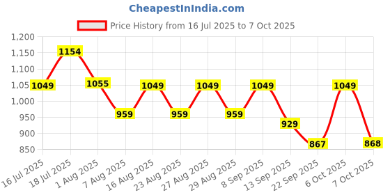 myntra.com all about you Round Neck Top With Trousers Co-Ords all about you Price History Graph from 16 Jul 2025 to 7 Oct 2025